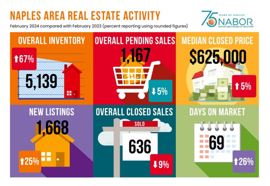 Southwest Florida Update: Rising Inventory Brings Patience